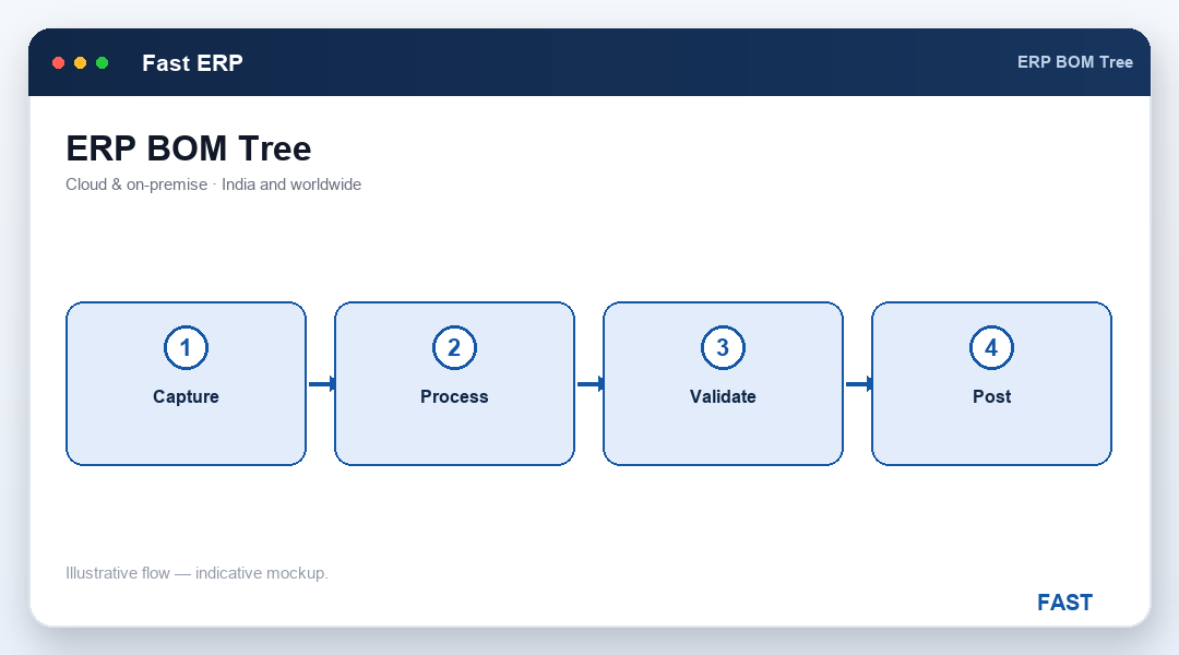 Multi-level structural BOM tree exploding a finished product into sub-assemblies and raw material with rolled-up costing